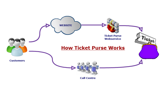 Ticket Purse - webservice, website, call centre and back office solution